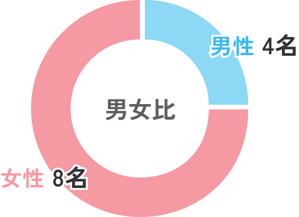 男女比グラフ